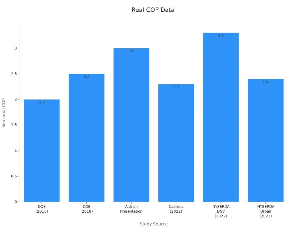 Bar chart showing seasonal COP values from various studies supporting heating system performance benefits