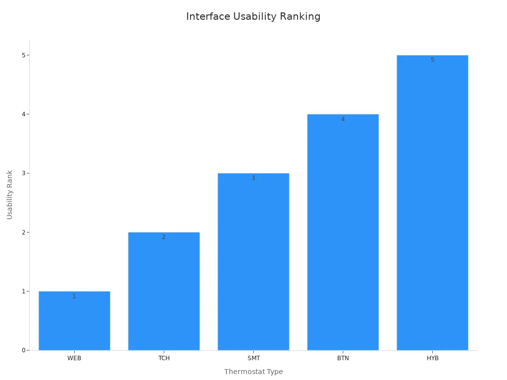 A bar chart showing thermostat interfaces ranked from most to least usable