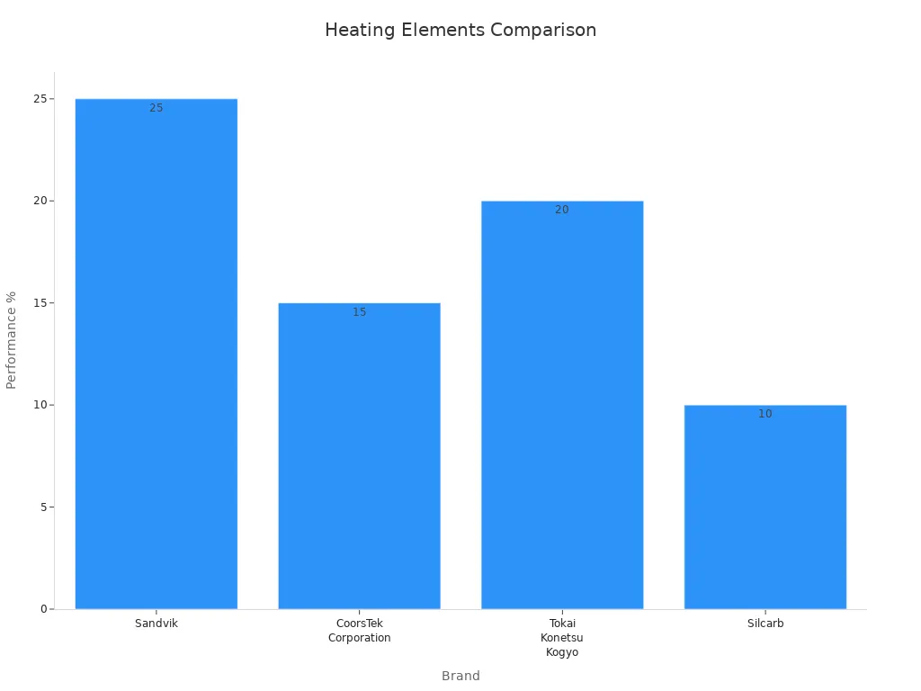 Bar chart comparing performance improvement percentages for heating element brands