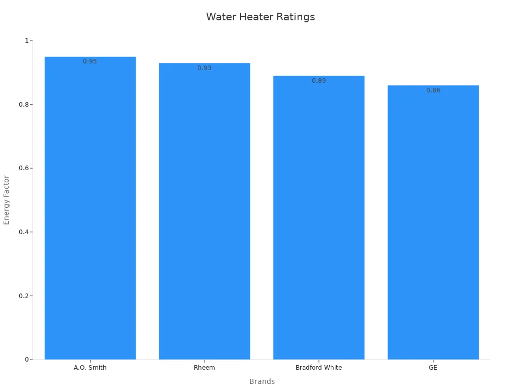 Bar chart showing water heater energy efficiency ratings