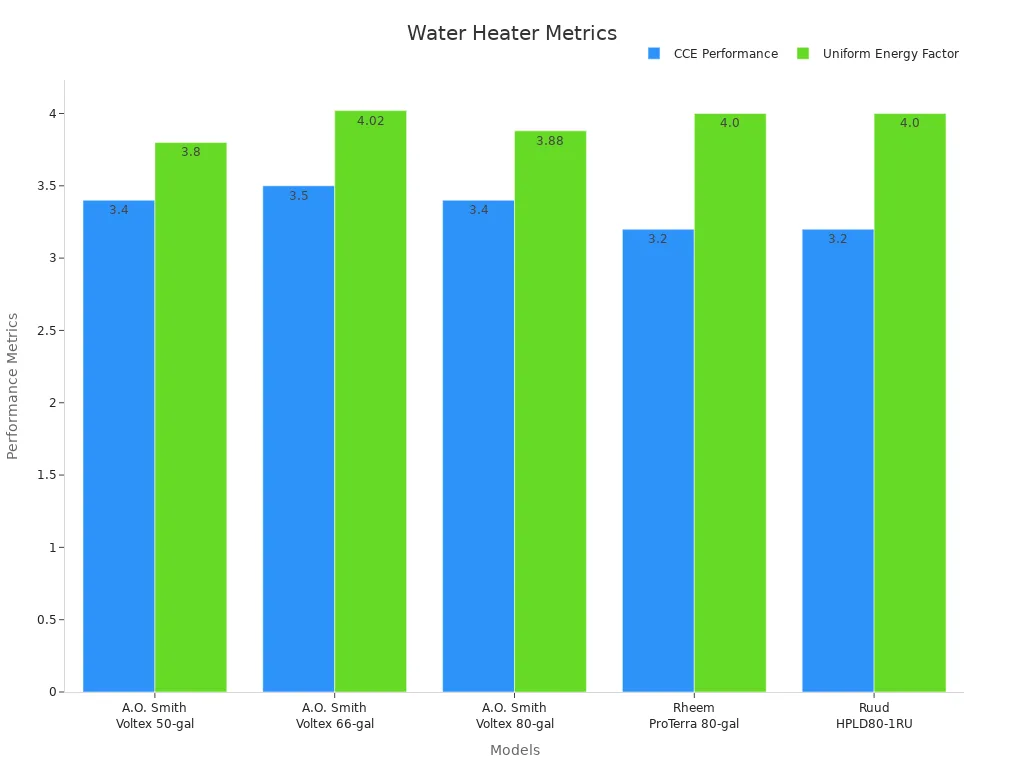 Bar chart comparing water heater CCE and UEF across models