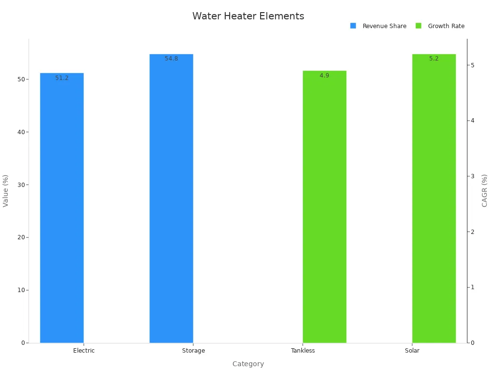 Bar chart comparing water heater revenue share and growth rate