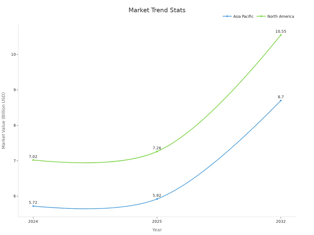 Line chart showing market trends for Asia Pacific and North America in 2024, 2025, and 2032.