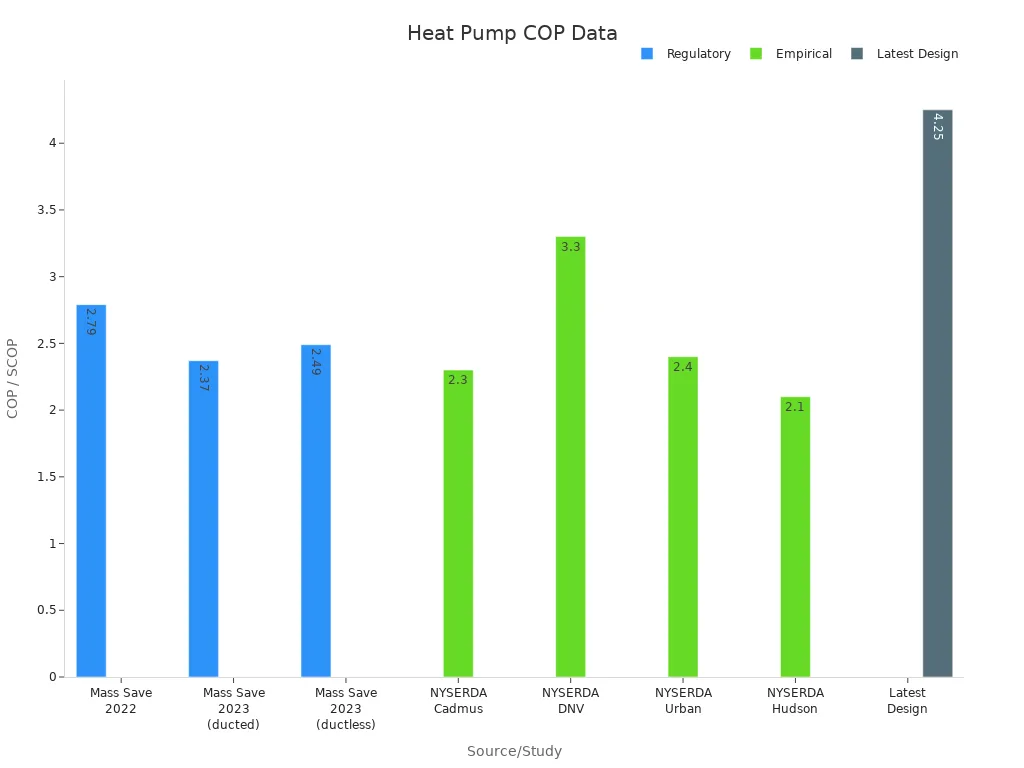 Bar chart showing COP/SCOP values from regulatory and empirical heat pump studies including latest design performance.