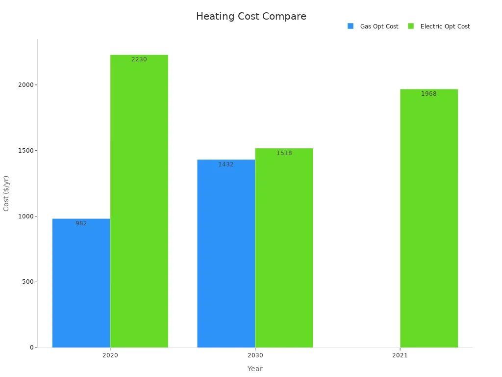 Bar chart comparing ongoing operating costs for gas and electric heating systems over time
