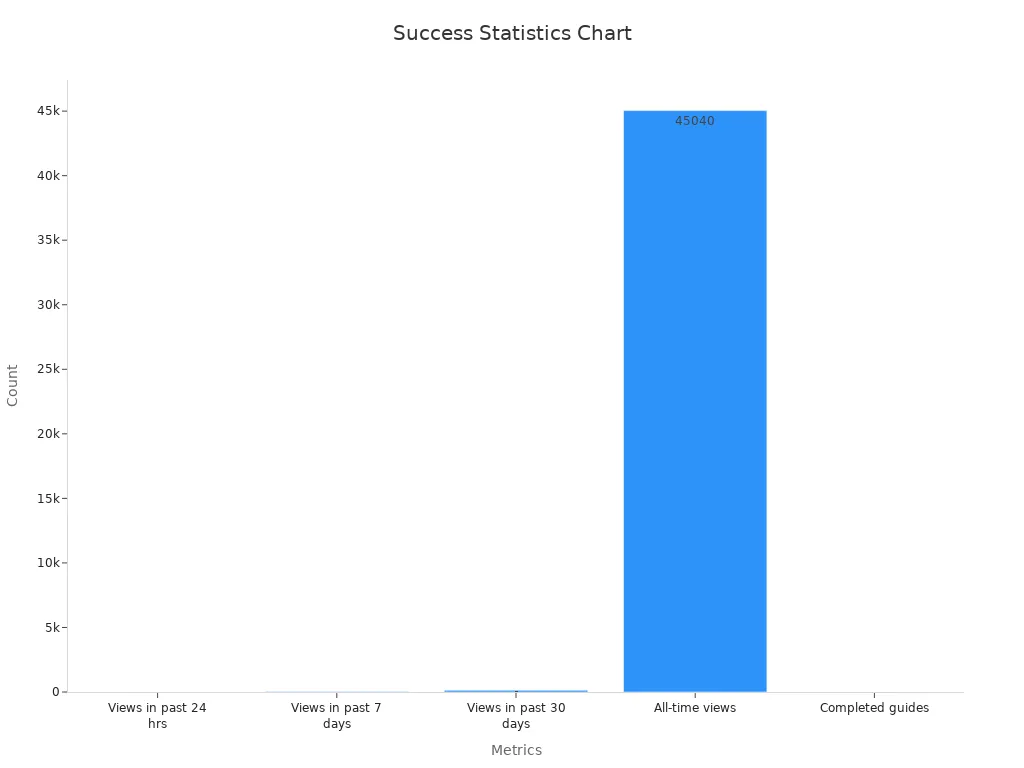 A bar chart showing view counts and guide completions.