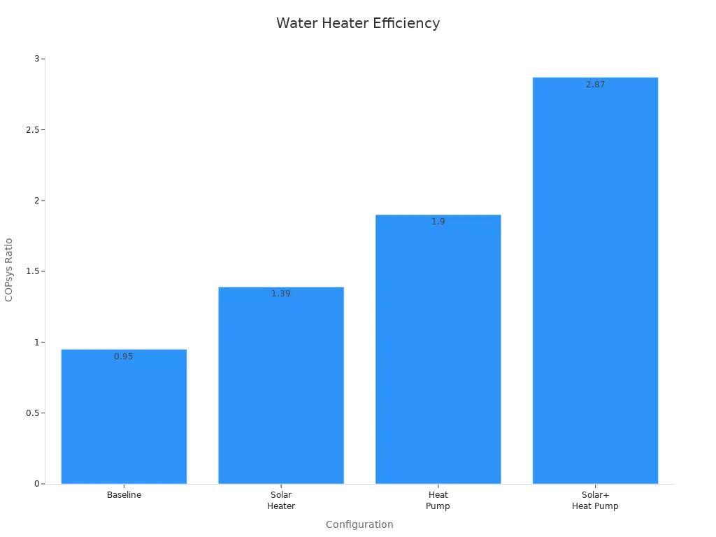 Bar chart showing water heater configurations and their COPsys values