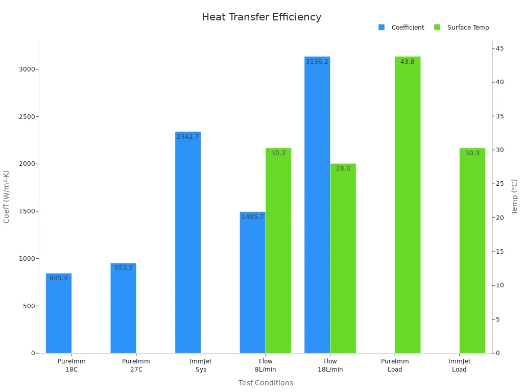 Chart comparing heat transfer coefficient and surface temperature across various test conditions.
