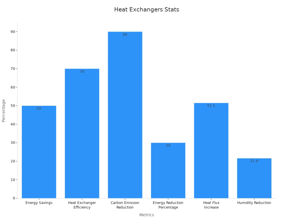 Bar chart showing key percentage statistics for heat exchangers