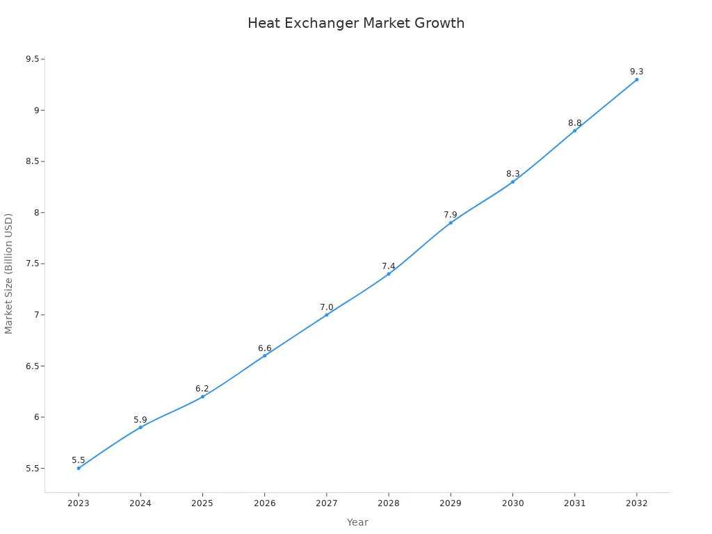 A line chart illustrating the growth of the heat exchanger market from 2023 to 2032.