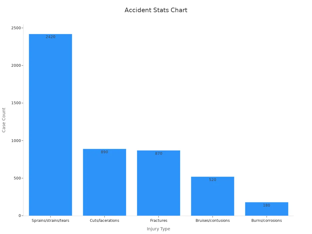 A bar chart showing accident statistics for heating coil safety protocols with distinct injury types on the x-axis.