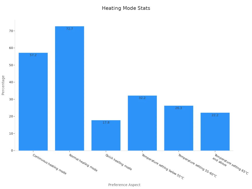 Bar chart comparing user preference percentages for heating modes and temperature settings