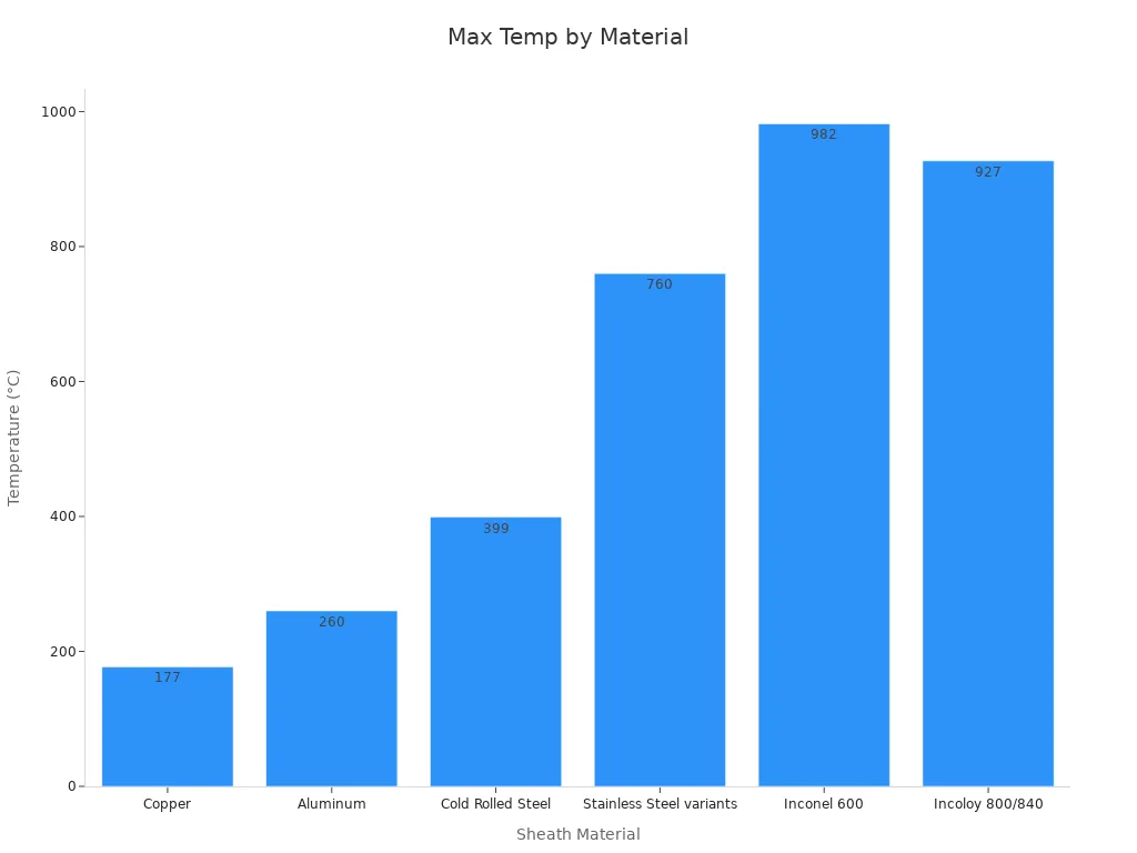 Bar chart showing maximum operating temperatures by sheath material