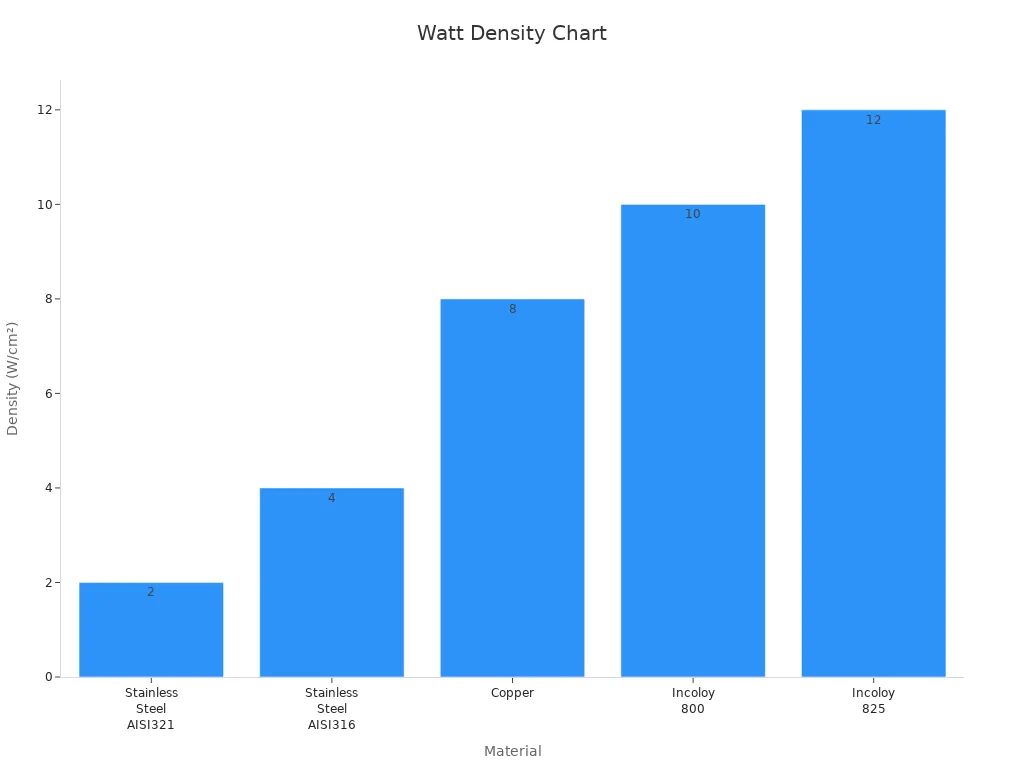 Bar chart showing watt density values for different materials used in immersion heaters