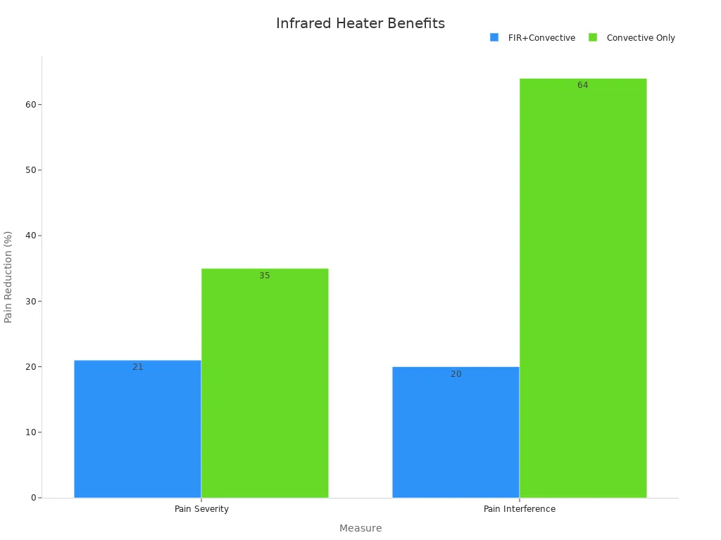 Grouped bar chart showing pain reduction percentages for FIR+Convective vs Convective Only treatments across severity and interference measures.