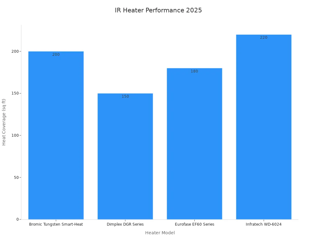 Bar chart comparing heat coverage of IR heaters in 2025