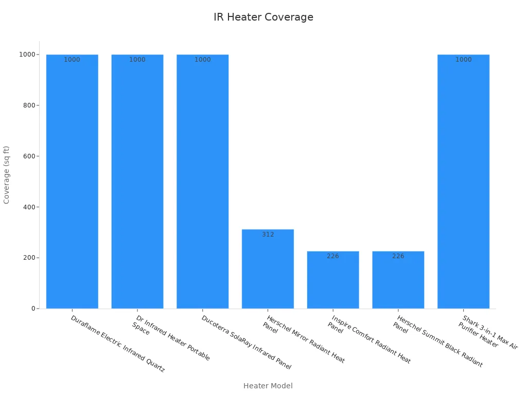 Bar chart showing IR heater models and their maximum room coverage