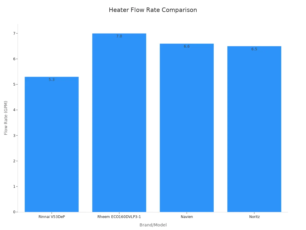 Bar chart comparing flow rate values for top electric heater brands