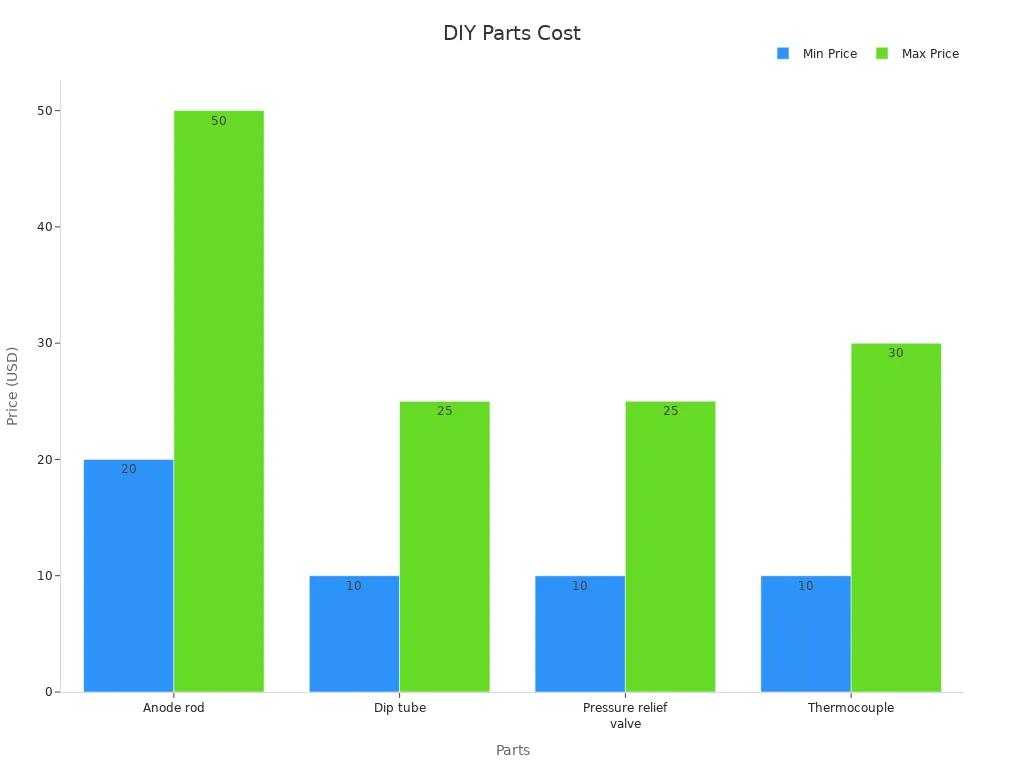 Bar chart showing min and max cost for each DIY replacement part