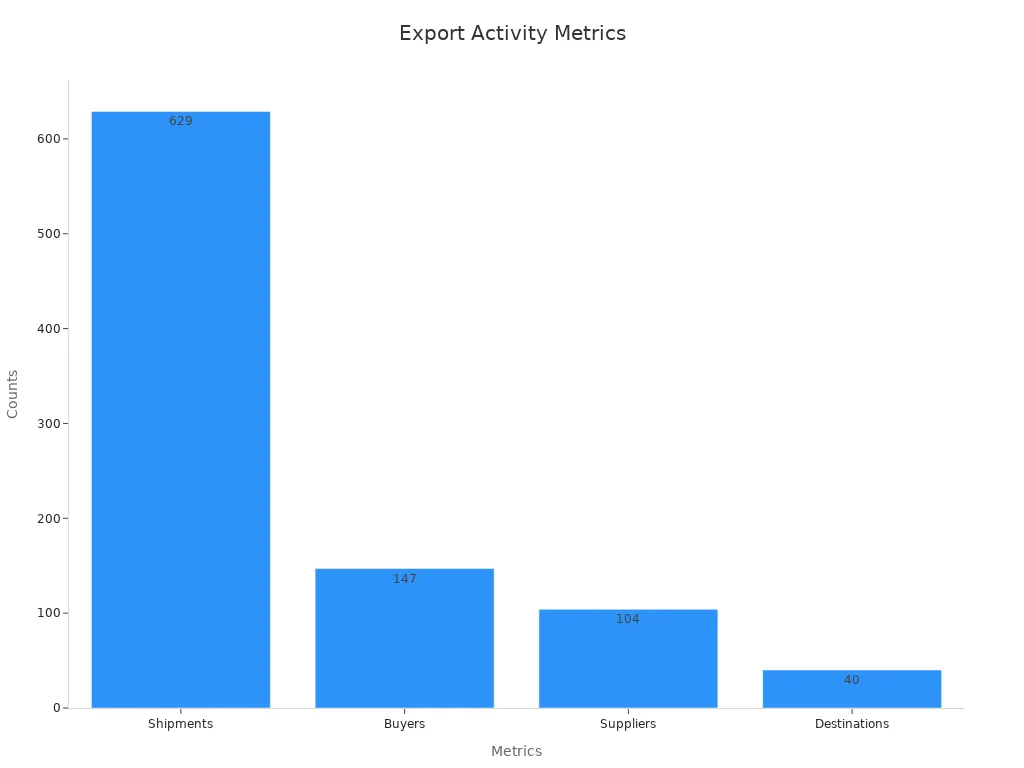 A bar chart illustrating export shipments, buyers, suppliers, and destinations