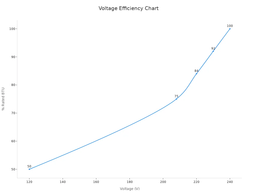 Line chart showing effect of field voltage on heat output efficiency