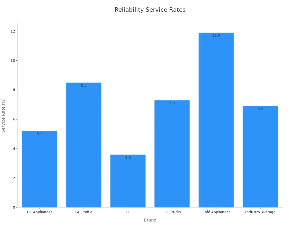 Bar chart comparing service rate percentages across appliance brands