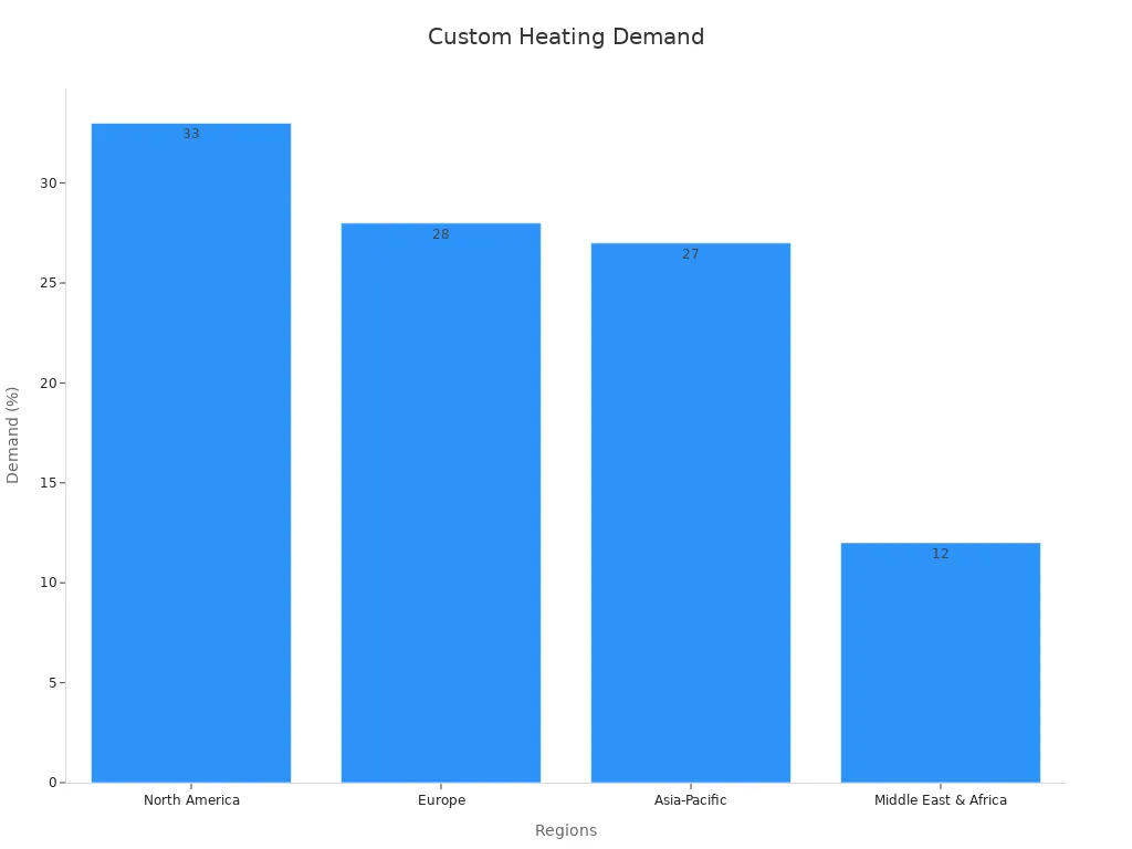Bar chart displaying regional demand percentages for custom heating element solutions focused on technical adaptability