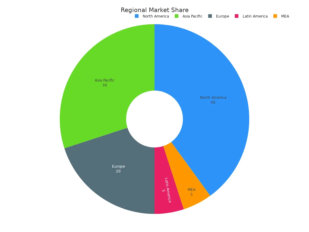 A pie chart showing regional market share percentages for electric heating elements