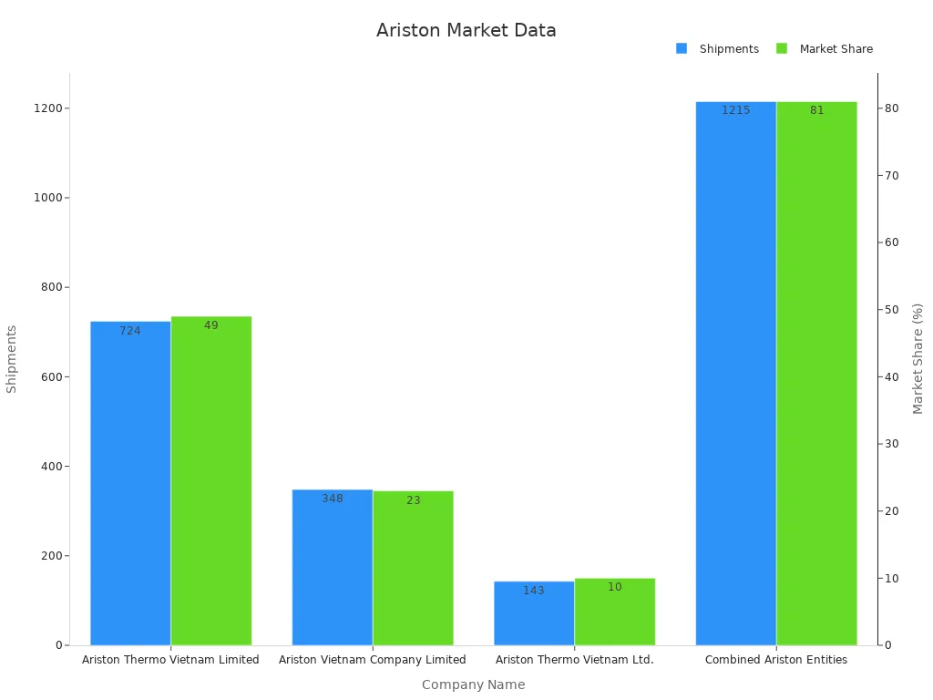 Dual-axis bar chart showing shipments and market share for Ariston companies