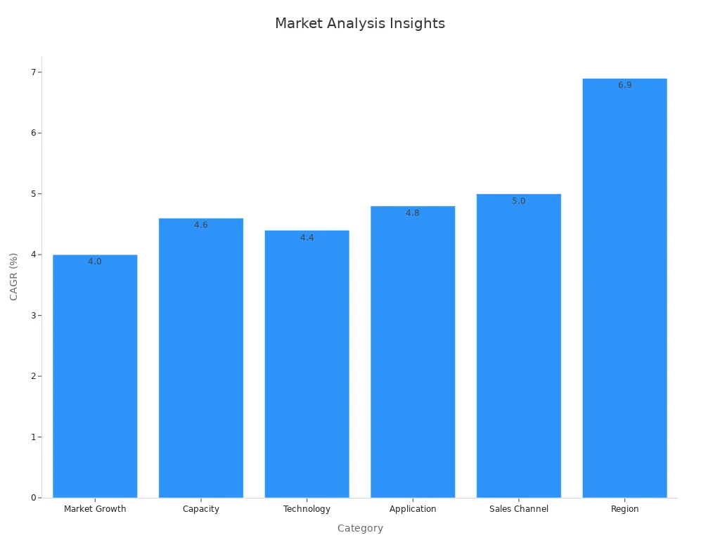 A bar chart showing CAGR percentages for market segments