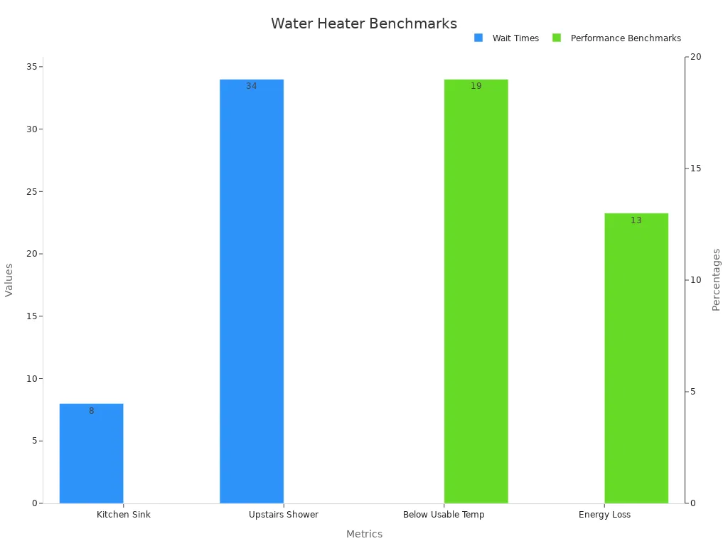 Bar chart showing water heater delays and performance benchmarks