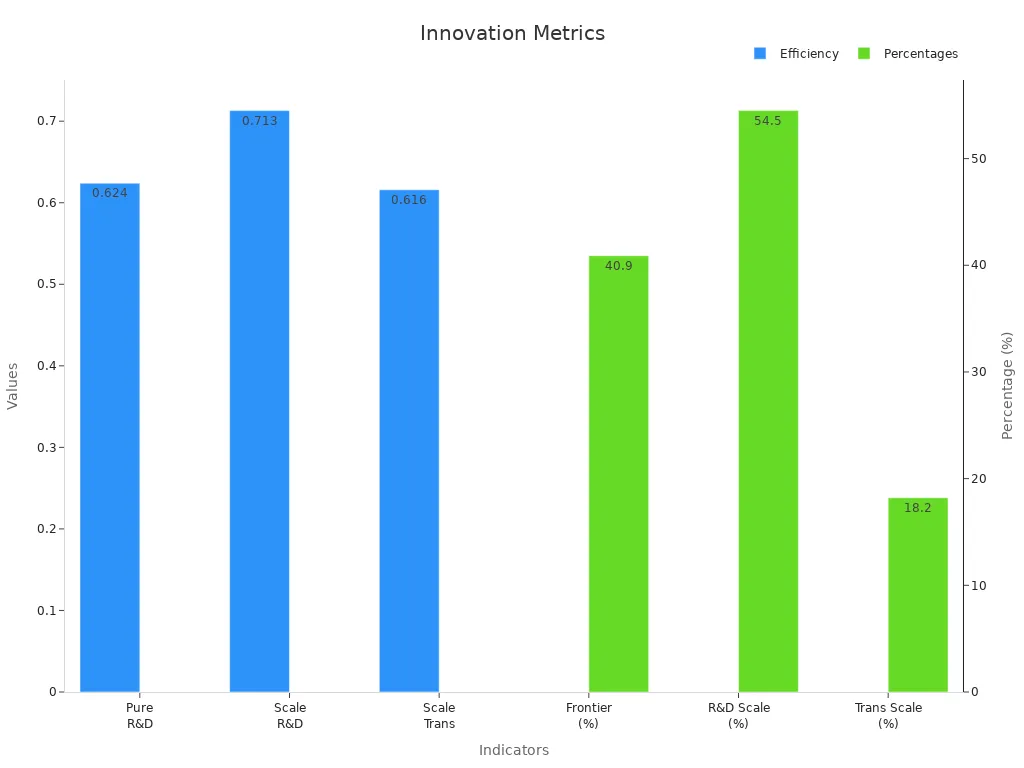 Bar chart comparing efficiency averages and percentage metrics supporting product range and technological innovation.