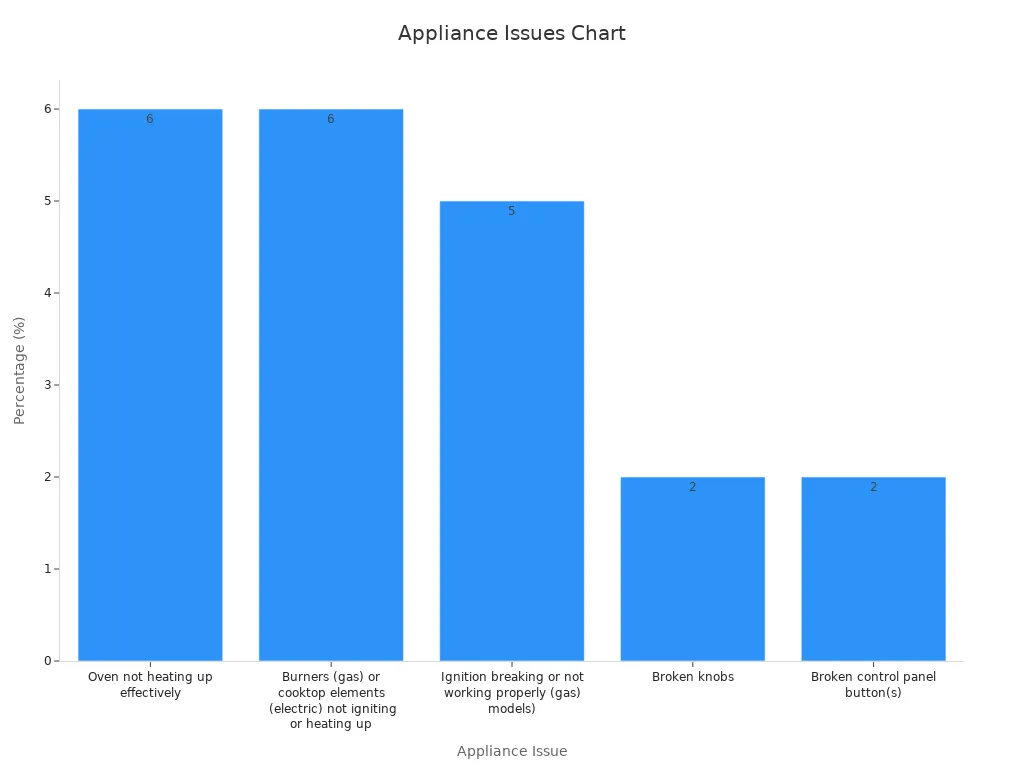 Bar chart showing percentages of reported appliance issues by homeowners