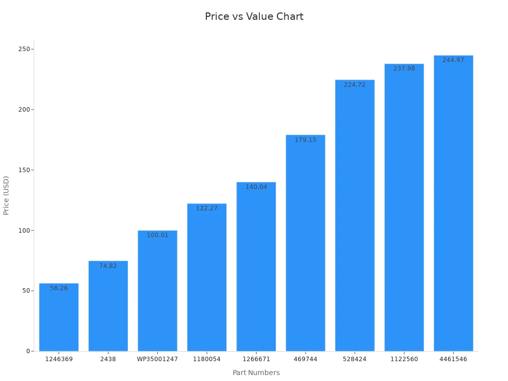 Bar chart showing price of Amana dryer heating elements by part number in ascending order