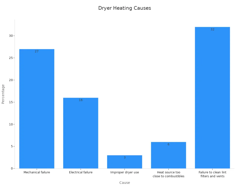 Bar chart showing common causes of dryer heating issues with statistical percentages