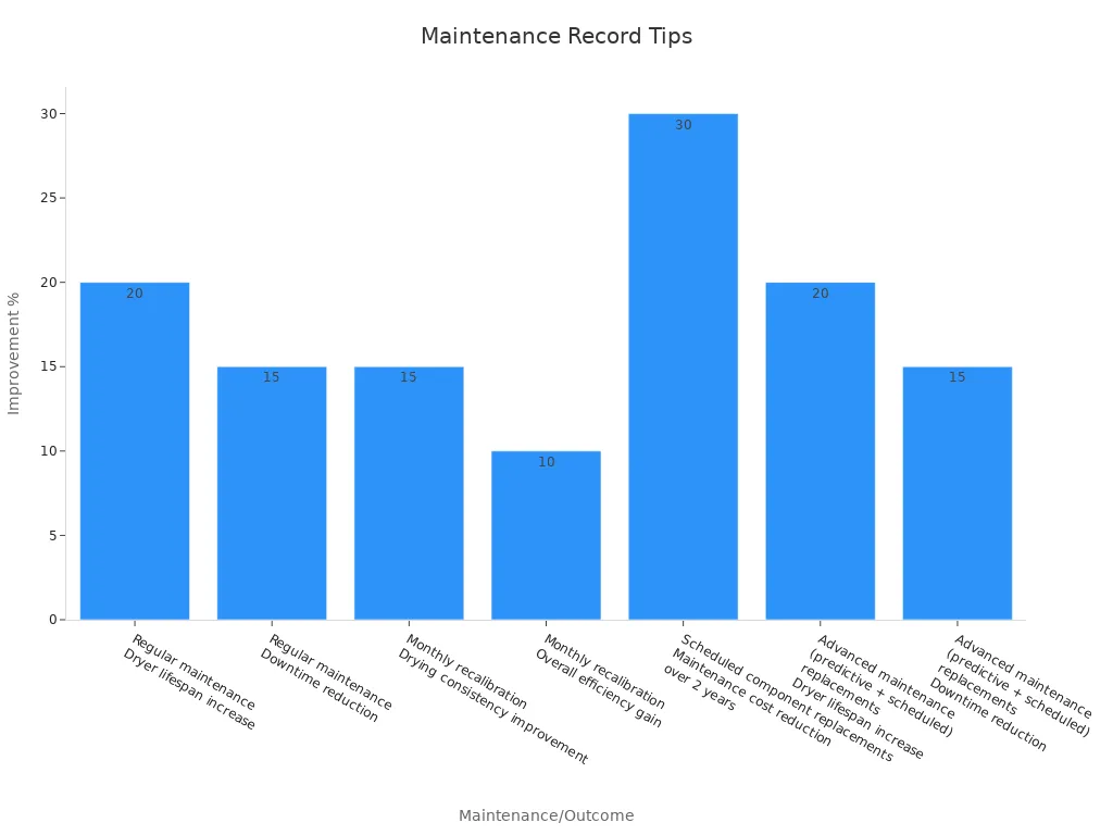 Bar chart showing improvement percentages for different upkeep tips and outcomes