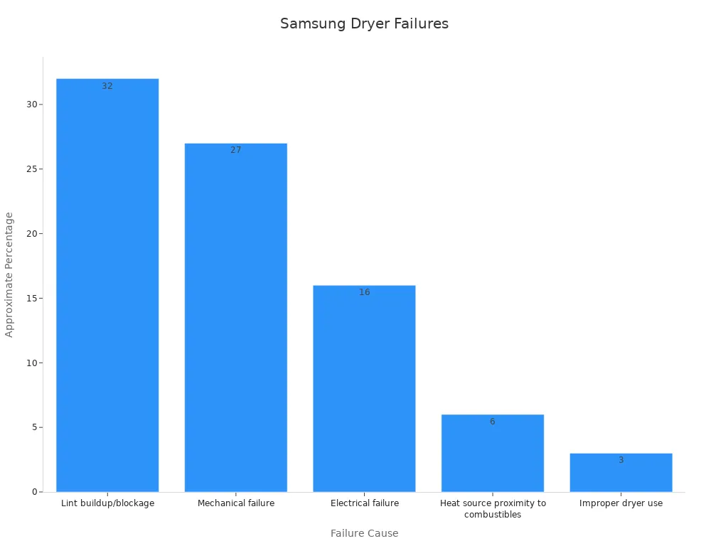 Bar chart showing percentages of causes for Samsung dryer heating element failures