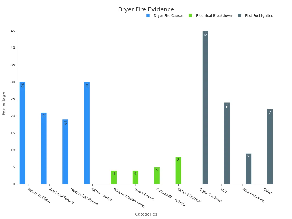 Bar chart showing NFPA dryer fire statistics with categories, electrical issues, and ignition sources