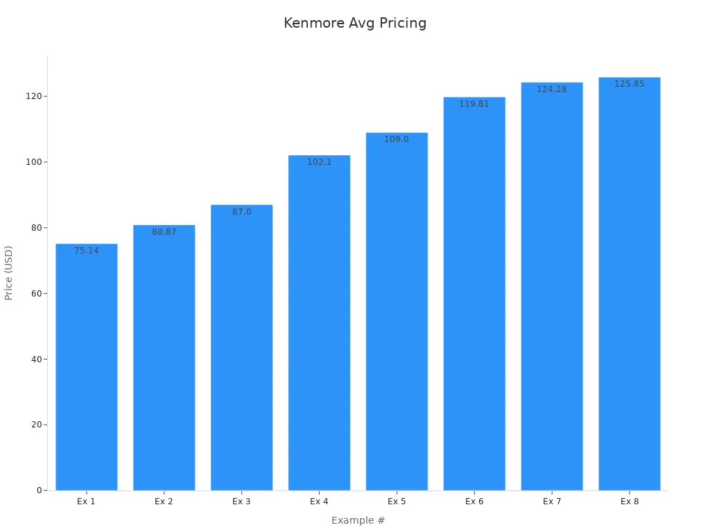 Bar chart showing example prices of dryer heating elements for Kenmore models