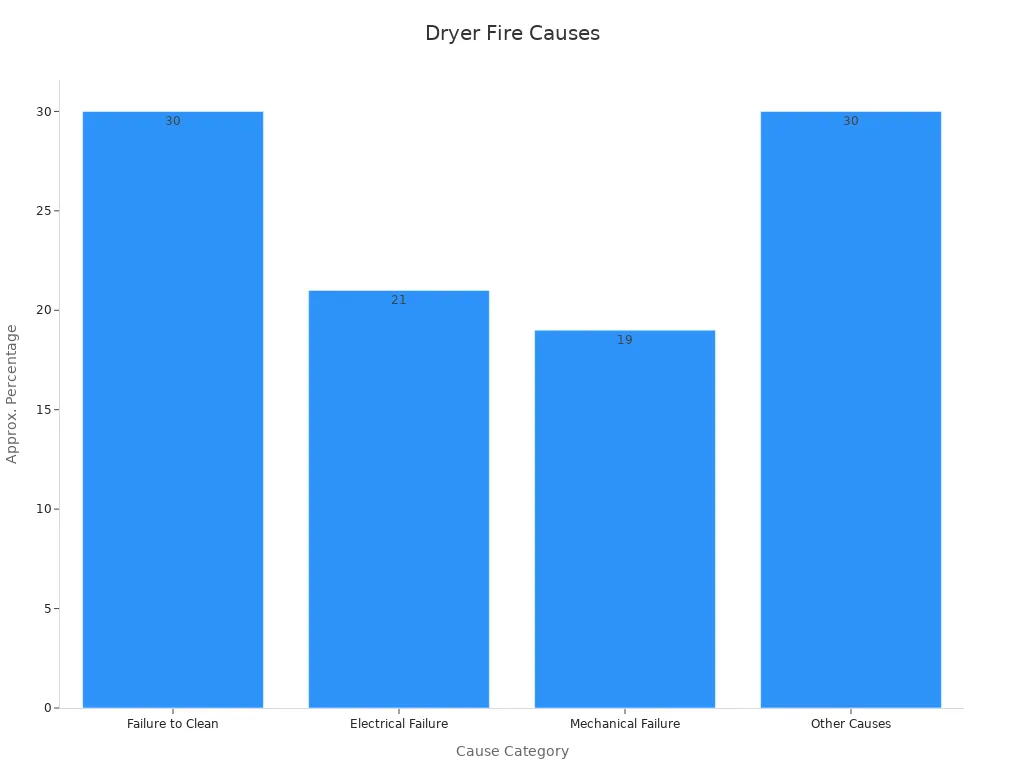 Bar chart showing percentages of causes for dryer fire hazards