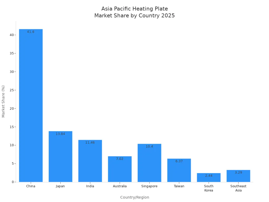 Bar chart showing 2025 market share of heating plate industry in Asia Pacific countries, with China leading.