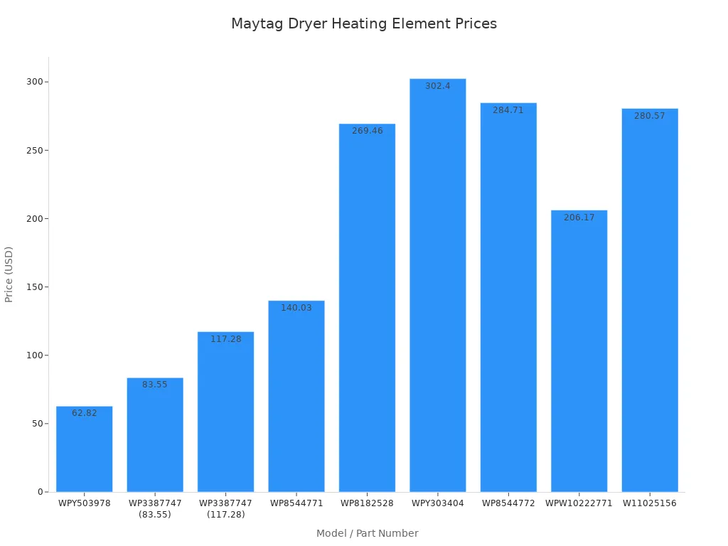 Bar chart comparing prices of Maytag dryer heating elements by model