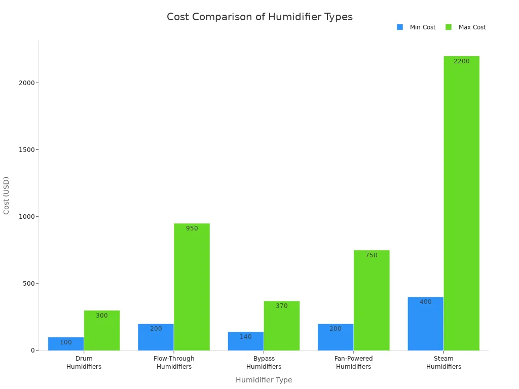chart 1752289783601684389 Gráfico de barras que compara los costes mínimos y máximos de cinco tipos de humidificadores