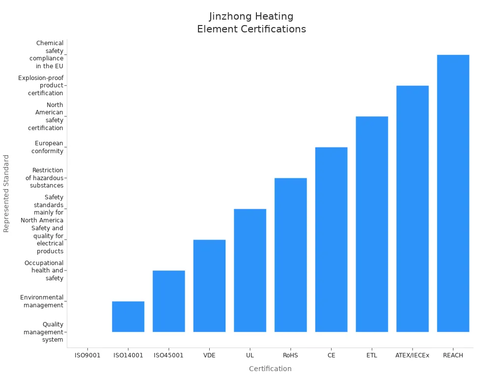 Bar chart showing international certifications and standards for Jinzhong heating elements