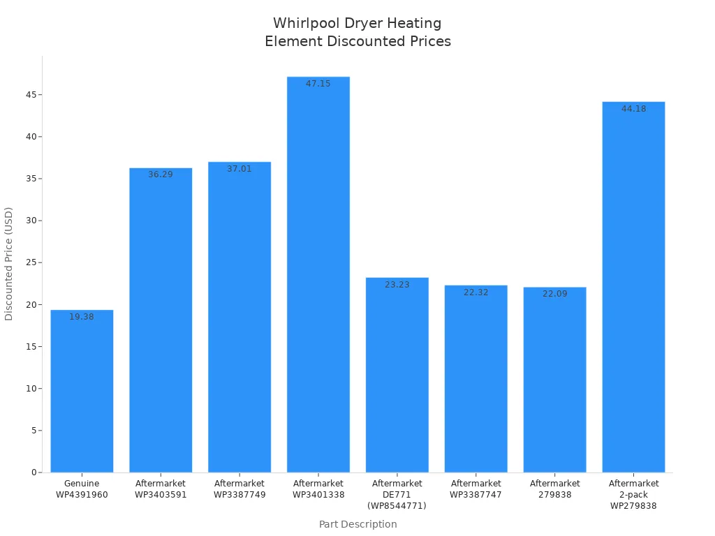 Bar chart comparing discounted prices of genuine and aftermarket Whirlpool dryer heating elements