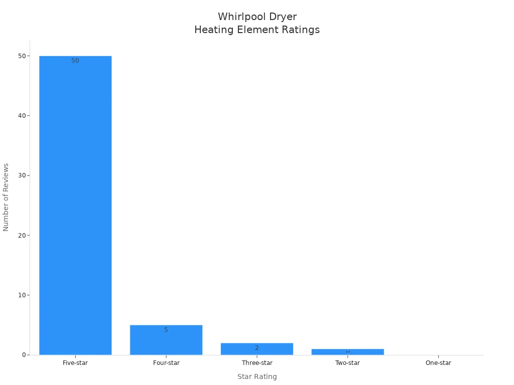 Bar chart showing the number of reviews for each star rating of Whirlpool dryer heating element purchases.