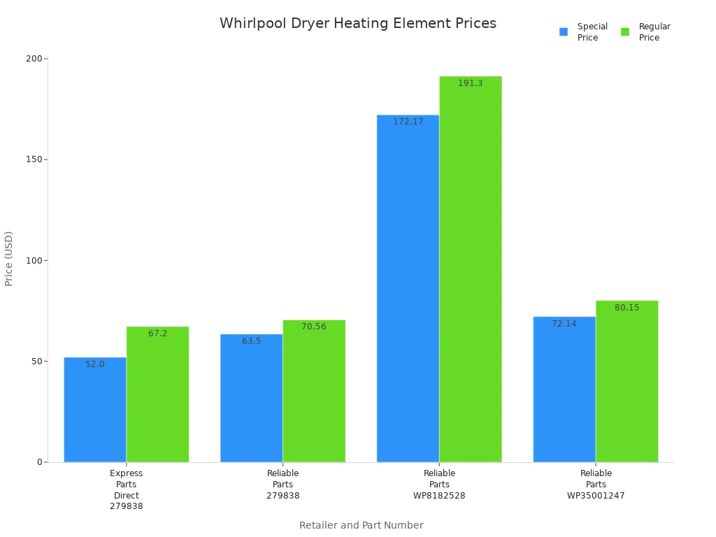 Bar chart comparing special and regular prices of Whirlpool dryer heating elements by retailer and part number