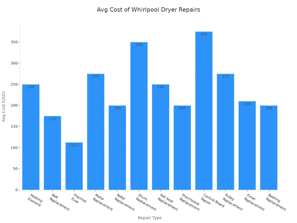 Bar chart comparing average costs of common Whirlpool dryer repairs, including heating element replacement.