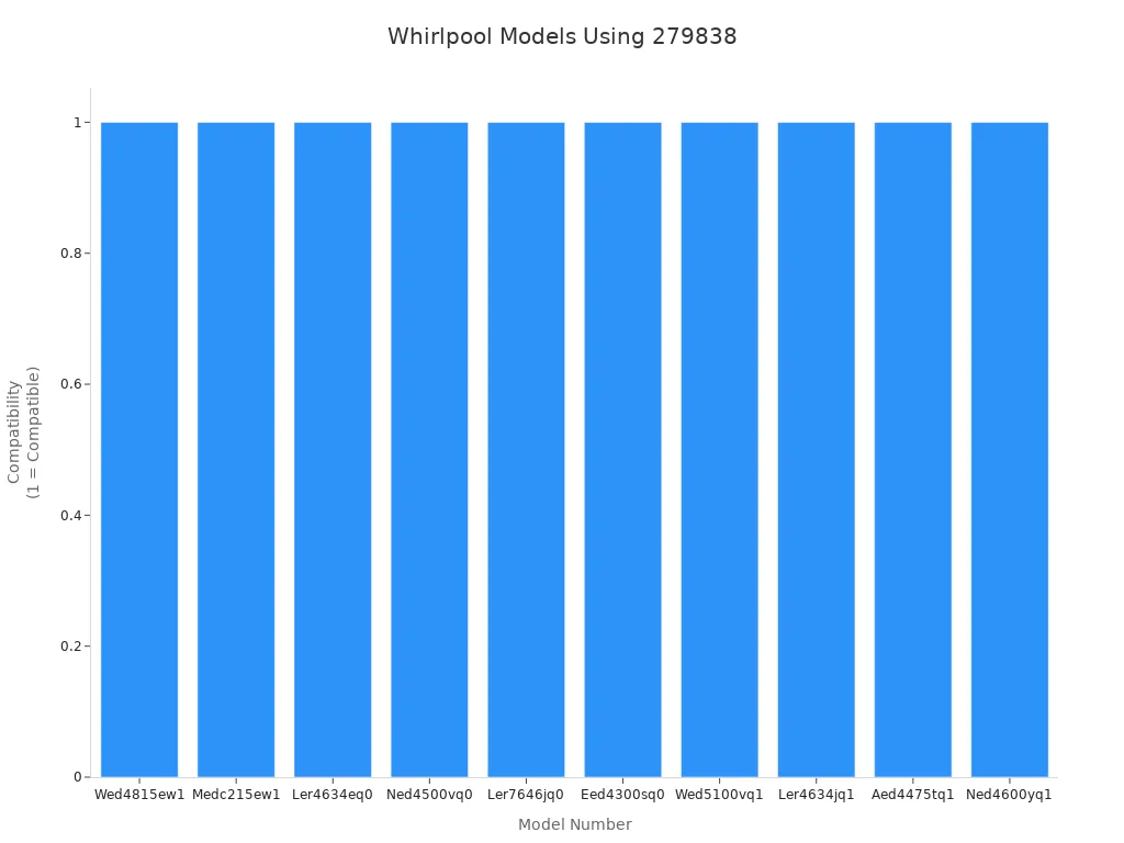Bar chart showing Whirlpool dryer models compatible with heating element 279838