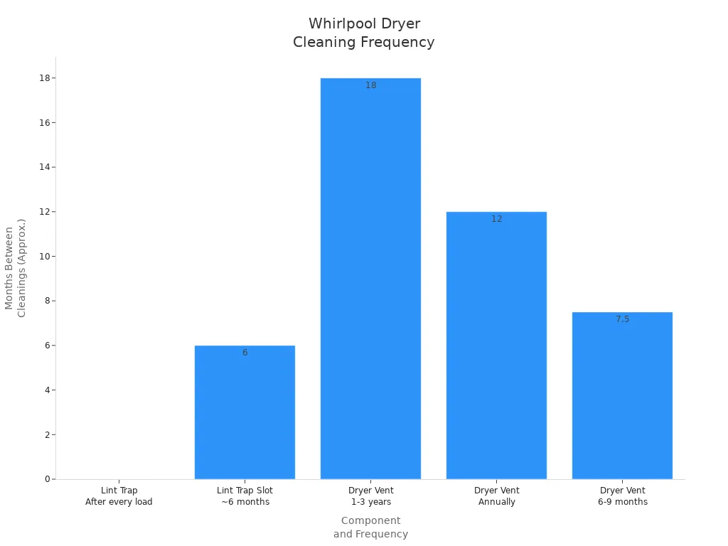 Bar chart comparing recommended cleaning intervals for Whirlpool dryer lint traps and vents